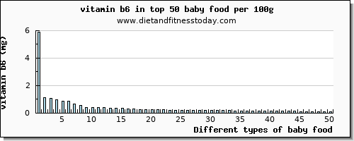 baby food vitamin b6 per 100g